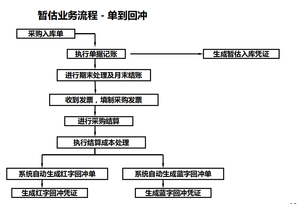 四川用友软件（财务人员速览）