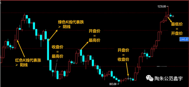 初學(xué)者怎樣看懂k線圖，炒股軟件下載官方網(wǎng)站？