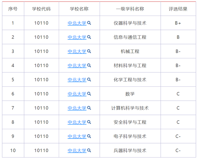 中北大学全国排名，中北大学2022年最新排名【中国科教评价排名】（太原理工大学、山西大学和中北大学）
