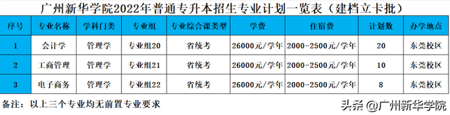 新华学院是什么学校，广州新华学院是几本学校（广州新华学院2022年普通专升本考生报考热点问答）