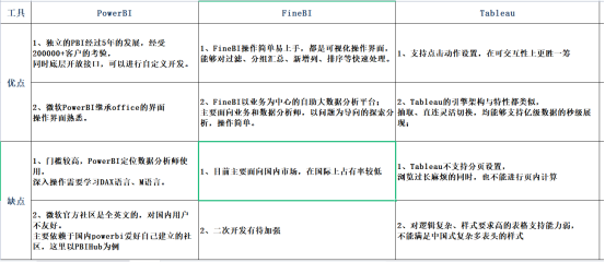 数据分析中常用到的五大工具，对比5款数据分析热门工具