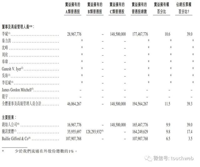蔚来汽车股票代码（腾讯持股9.8%直追李斌）