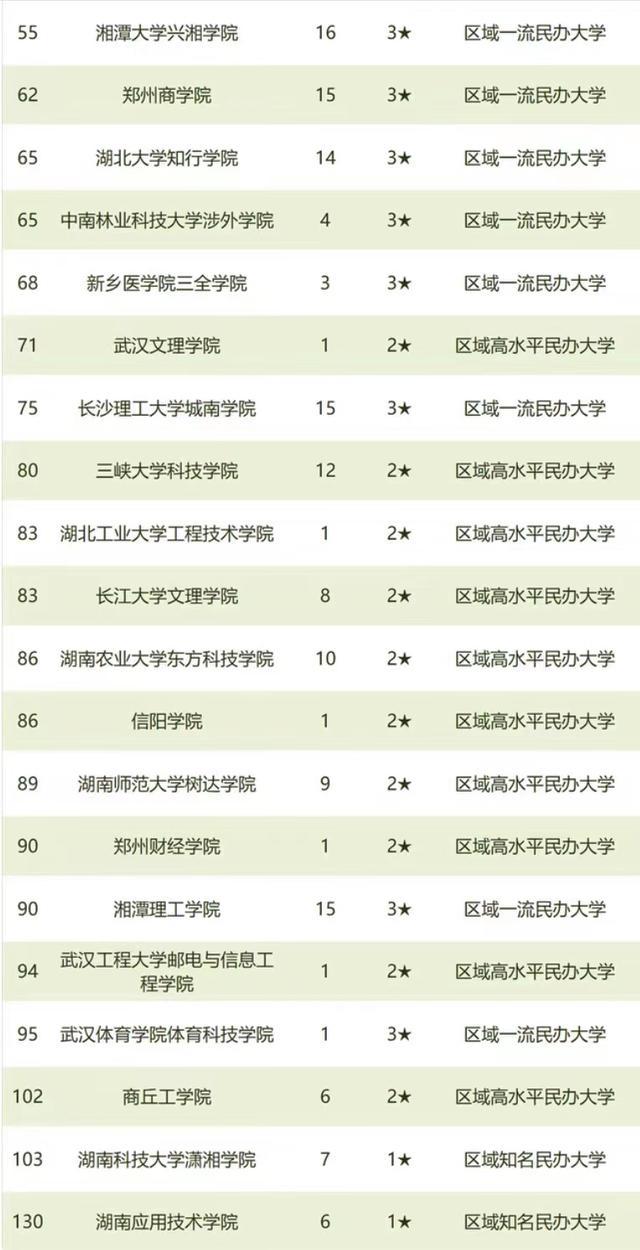 商丘学院最新排名 2021商丘学院排名第768名，商丘学院最新排名（2021年华中地区民办大学排名）