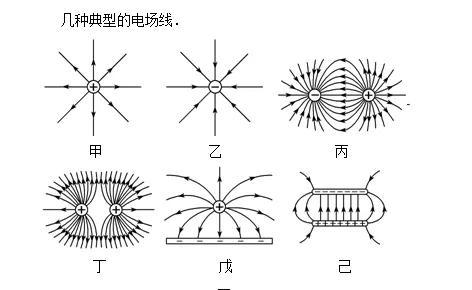 電場線的方向,電場線的方向是沿著等勢面電勢(靜電場之電場線與電通量