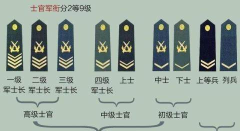 军衔的区别