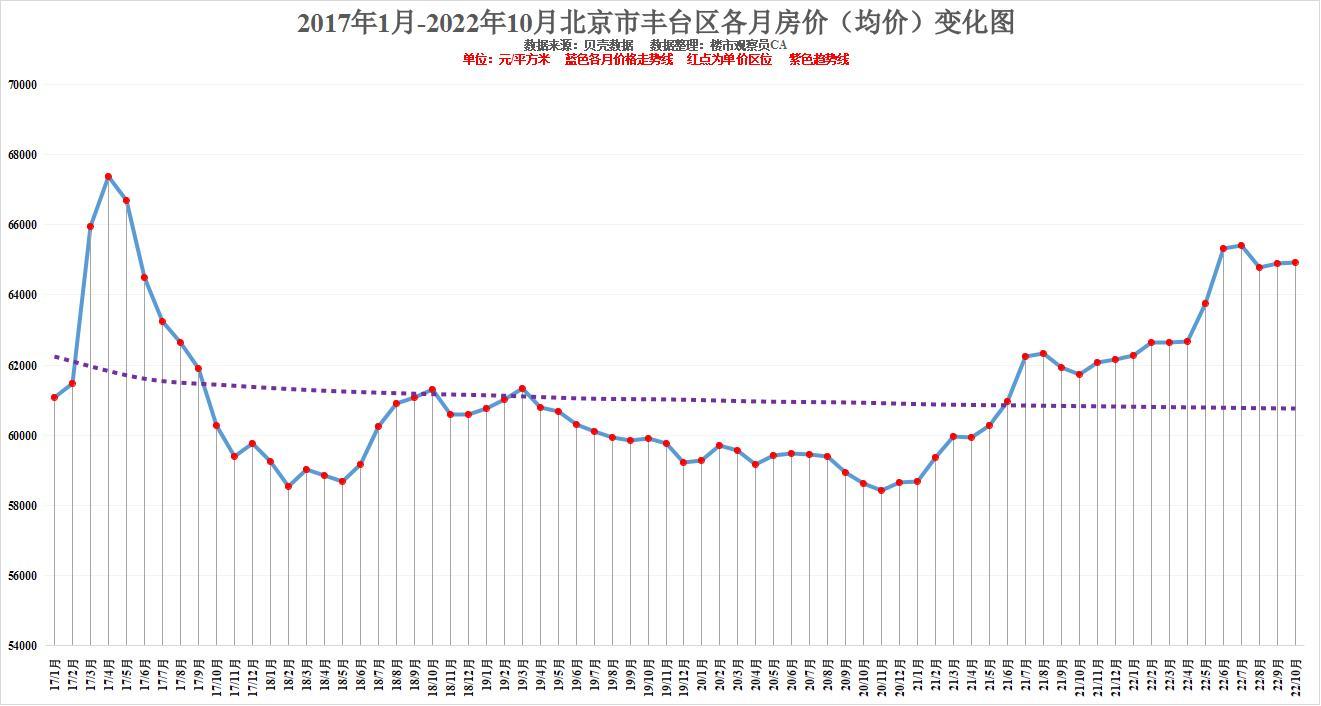 北京一环房价2022年，北京各区10月房价排行近六年房价变化明显你认为还会涨吗