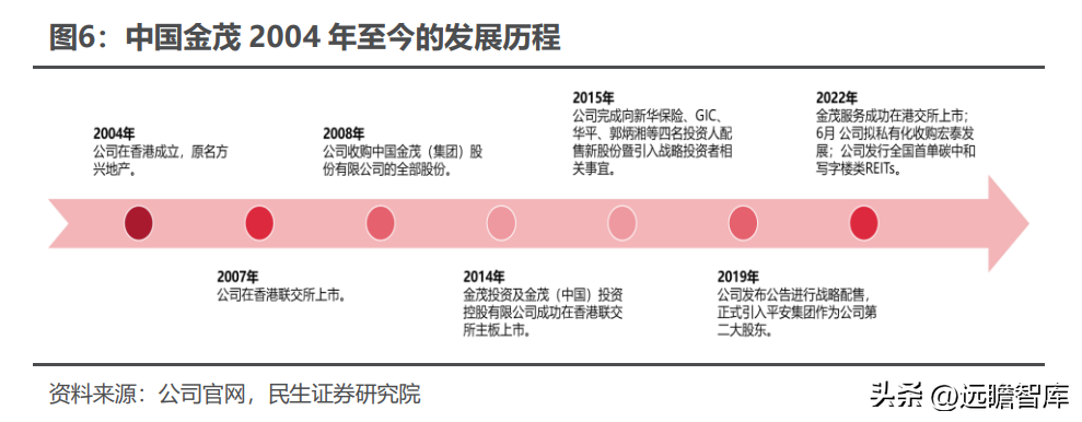 金茂（央企保驾护航）