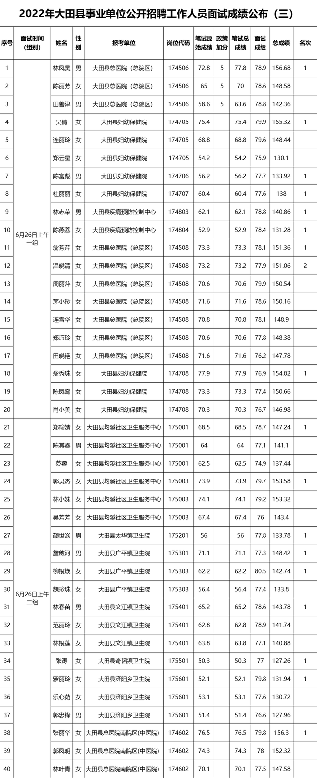 大田县事业单位考试网，福建事业单位考试专业科目考什么（三明多地事业单位面试成绩出炉）