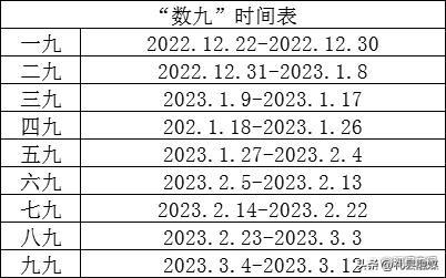 2022数九寒天什么时候结束，2022年数九寒天从什么时候开始（今年数九时间表已定）