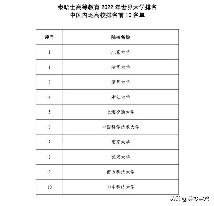 中国一流大学排行榜（泰晤士2022中国高校十强榜）