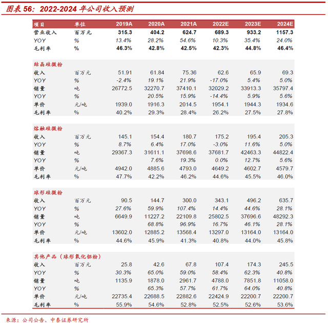 超细硅微粉生产厂家，超细硅粉如何生产（联瑞新材：引领国产替代）