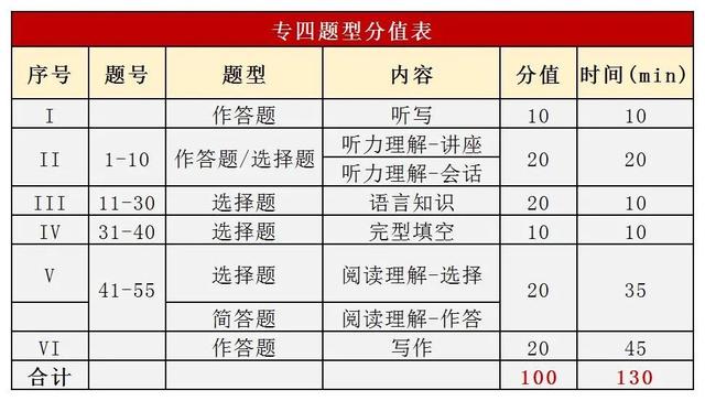 英语专业八级通过率多少，专四专八有多难