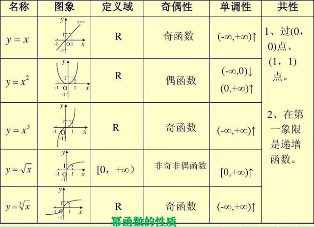 0是整数吗，0是整数吗?是负数（3.3：幂函数）