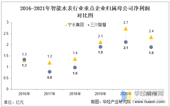 智能水表十大品牌，智能水表排行榜（一文看懂智能水表行业竞争格局）