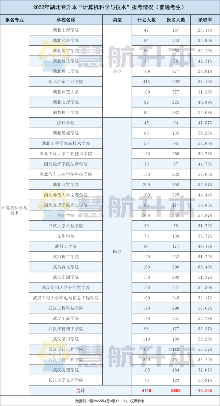 计算机编程学校（升本专业）