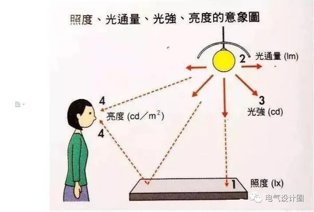 lm是什么意思，lm的中文意思是什么（照明设计中光通量和发光强度、照度和亮度的概念）