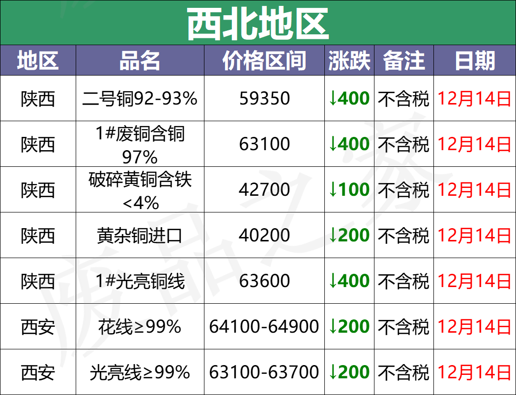 孝感采购（最新12月14日全国铜业厂家采购价格汇总）