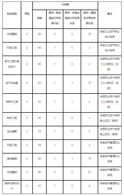 安徽专升本院校（2022年安徽专升本这四个院校已公布招生计划）