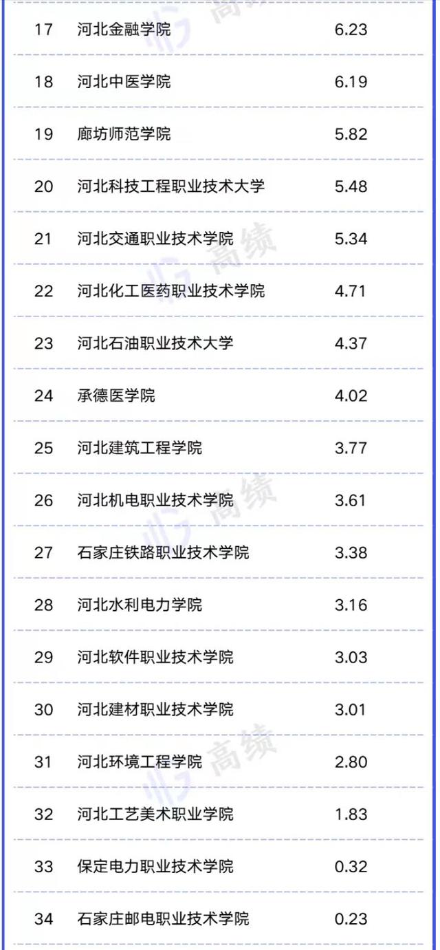 河北工业大学是不是重点大学，河北工业大学是重点吗（河北高校2023年办学经费排名）