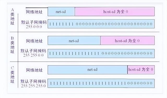 网络地址是什么，ip地址中的网络地址是什么（网络基础之IP地址和子网掩码）