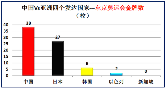 亚洲发达国家有哪些，大数据对比中国和亚洲仅有的四个发达国家