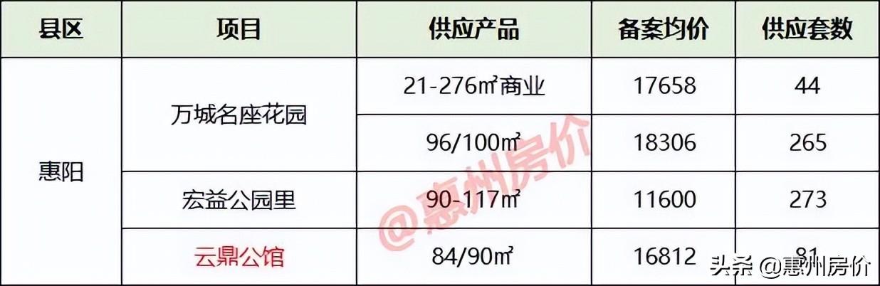 惠城区房价(惠州博罗楼盘房价最新消息)