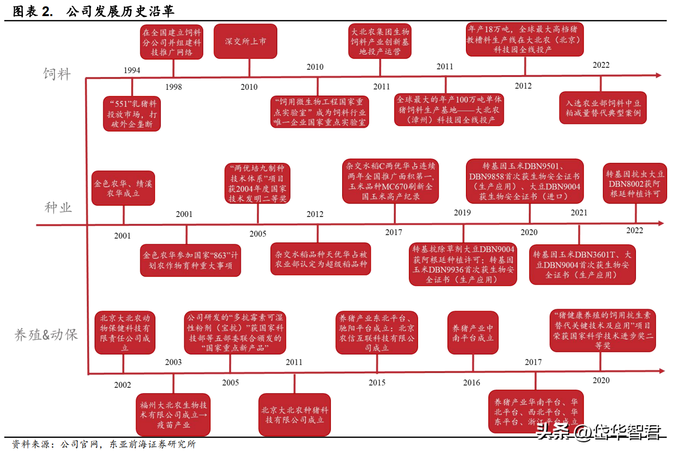 大北农饲料怎么样（转基因龙头）