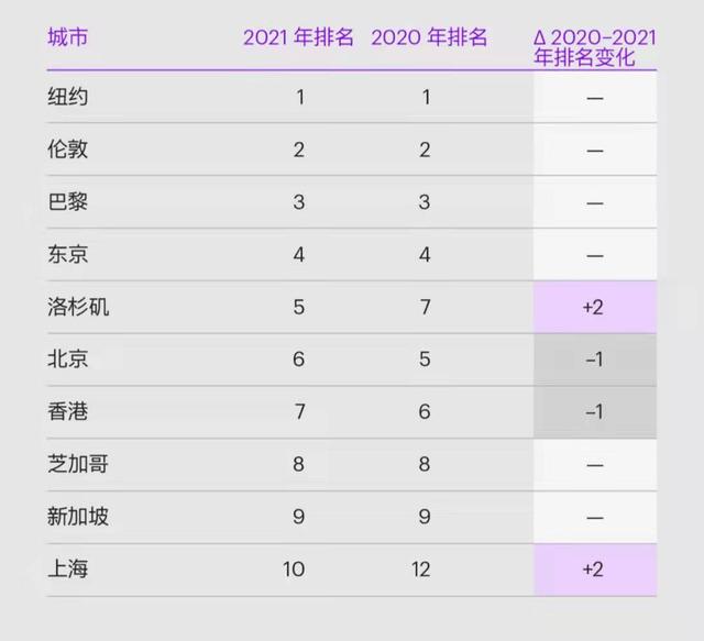 2021年世界城市gdp100强排名，世界城市100强排名gdp（2021全球城市前10强）