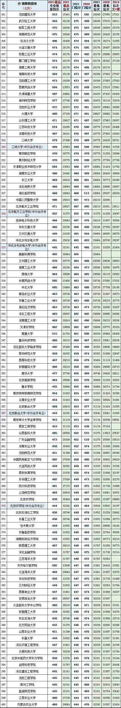 2020北京二本分数线，北京2020高考二本线（全国大学2020一2021年在北京、天津投档线和对应全市排名）