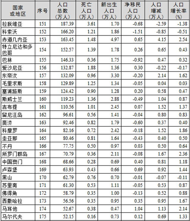 全球有多少亿人口,全球有多少亿人口饥饿(全球人口80亿大关即将来临)