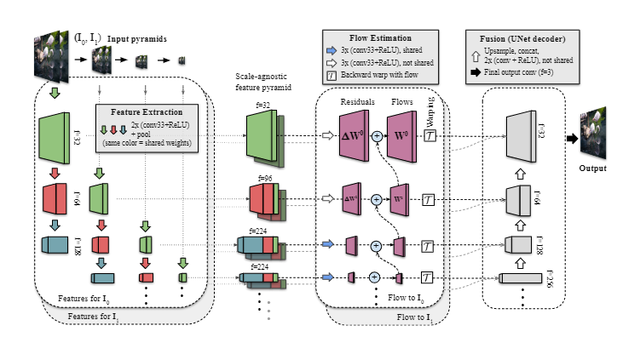 图片怎么做成视频，怎么把视频做成动态图片（Google提出FLIM帧插值模型）