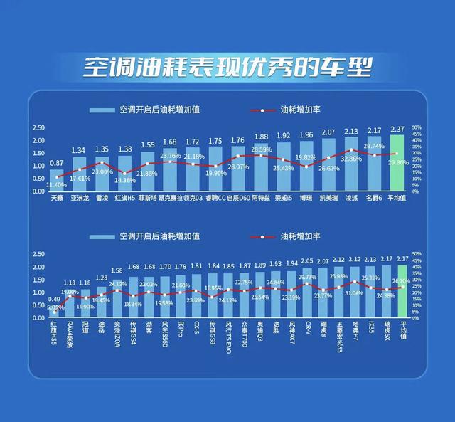各类汽车油耗对比，中汽中心公布权威车辆油耗