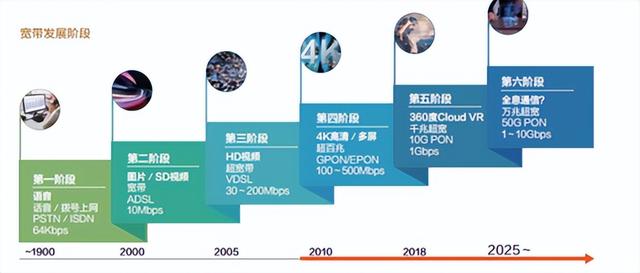 通信F5G优缺点，5g fft（地上一张网撒满黄金）