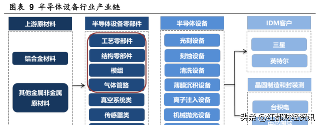 半导体芯片概览，四重逻辑看好半导体设备投资机会,芯片概念最全梳理