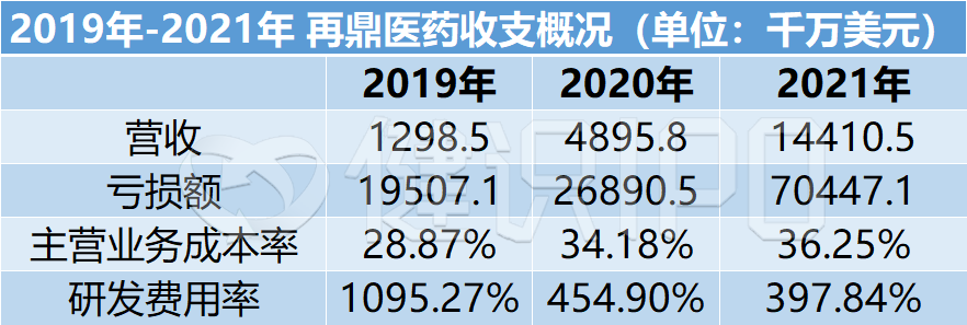 再鼎（再鼎医药持续亏损9年）