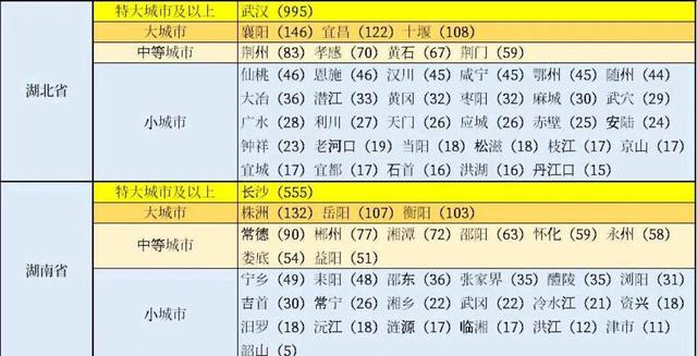 湖北各市人口排名，湖北各市户籍人口和常住人口（湖北省城市规模划分）