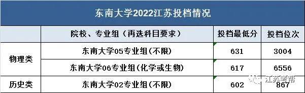 东南大学物理学院，2020年东南大学成贤学院选科要求对照表（东南大学近3年保研率、保研人数及本科录取情况汇总）