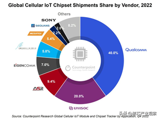 ec芯片市场规模，2022年全球蜂窝模组销售量创纪录