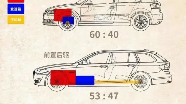 后驱更好开，为什么大部分家用车都被设计成前驱？