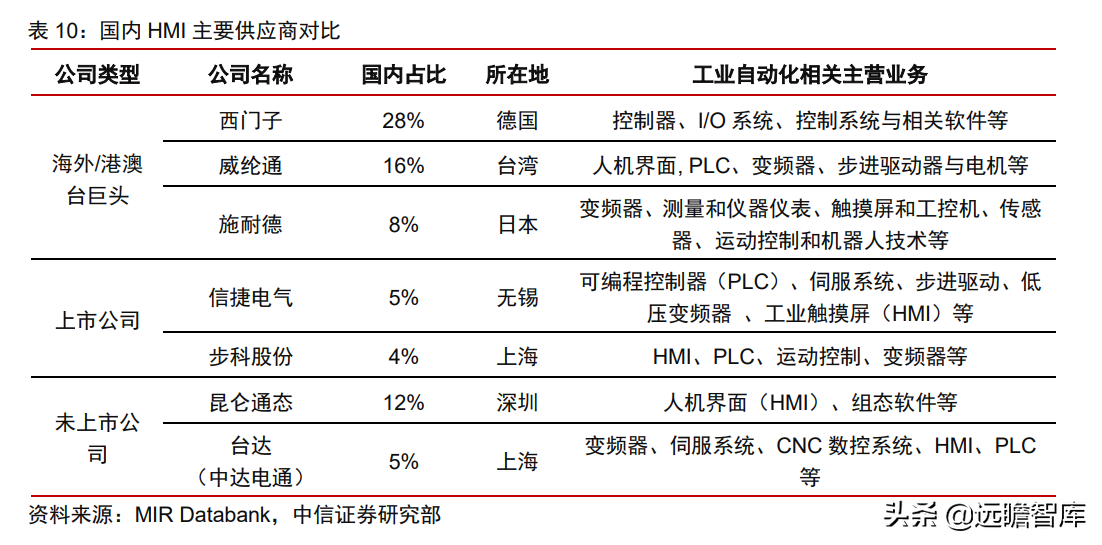 中控技术（工业自动化）