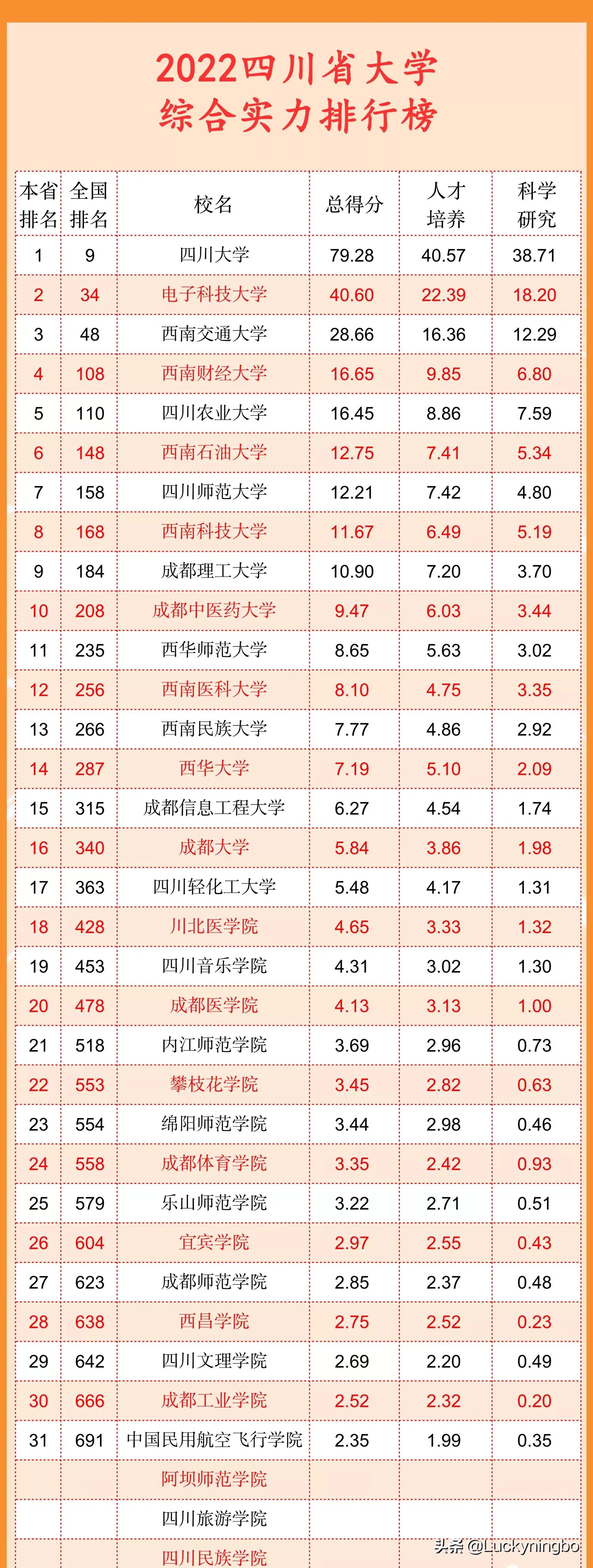 四川三本大学排名（2022四川高校最新排名出炉）