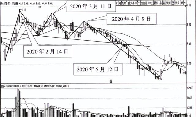m头k线形态图解，股票m头形态形成后怎么走（顶部形态之三重顶及头肩顶详解）