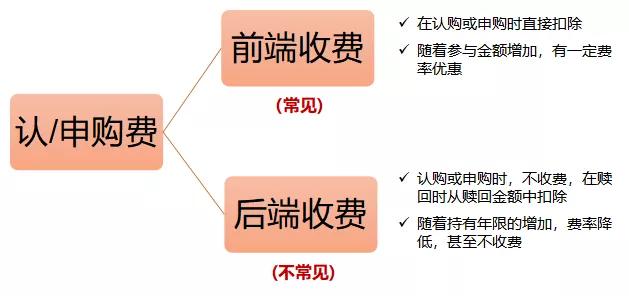 基金定投赎回手续费怎么收取，基金定投赎回手续费怎么收取的？