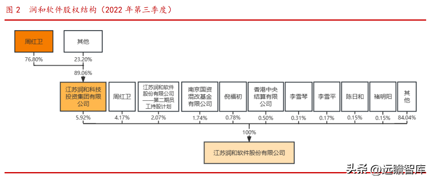 润和软件（IT）