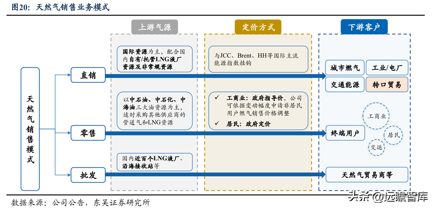 新奥（天然气一体化龙头）