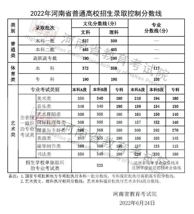 河南理工大学分数线，河南理工类大学排名及分数线（2022年河南省高考分数线正式公布）
