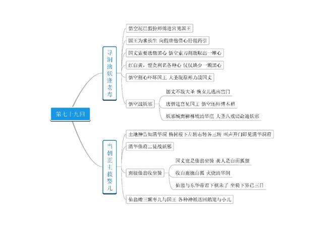 西游记的思维导图，西游记思维导图（名著《西游记》第61－80回思维导图）