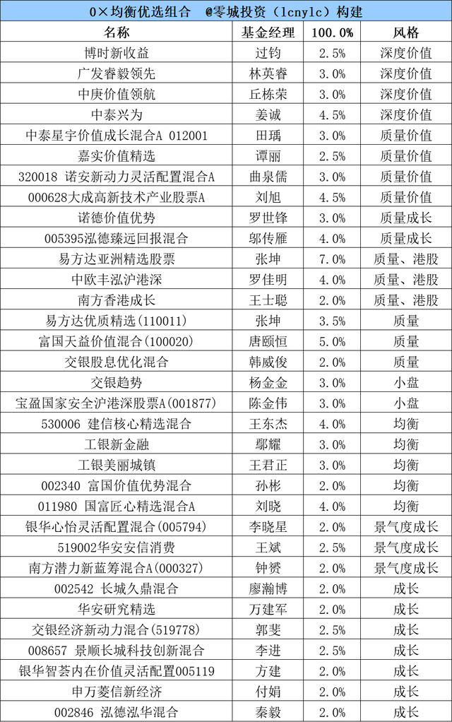 基金组合配置比例怎样算，基金组合配置比例怎样算的？