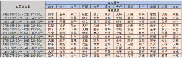 上升星座和星座区别，太阳星座和上升星座的区别（原来是这样区分太阳星座、月亮星座和上升星座）