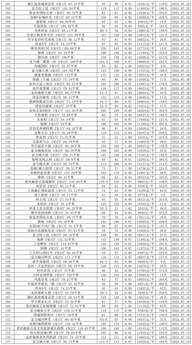 二手房交易费用明细表，2019二手房交易费用明细表（重庆1087套二手房真实成交价曝光）